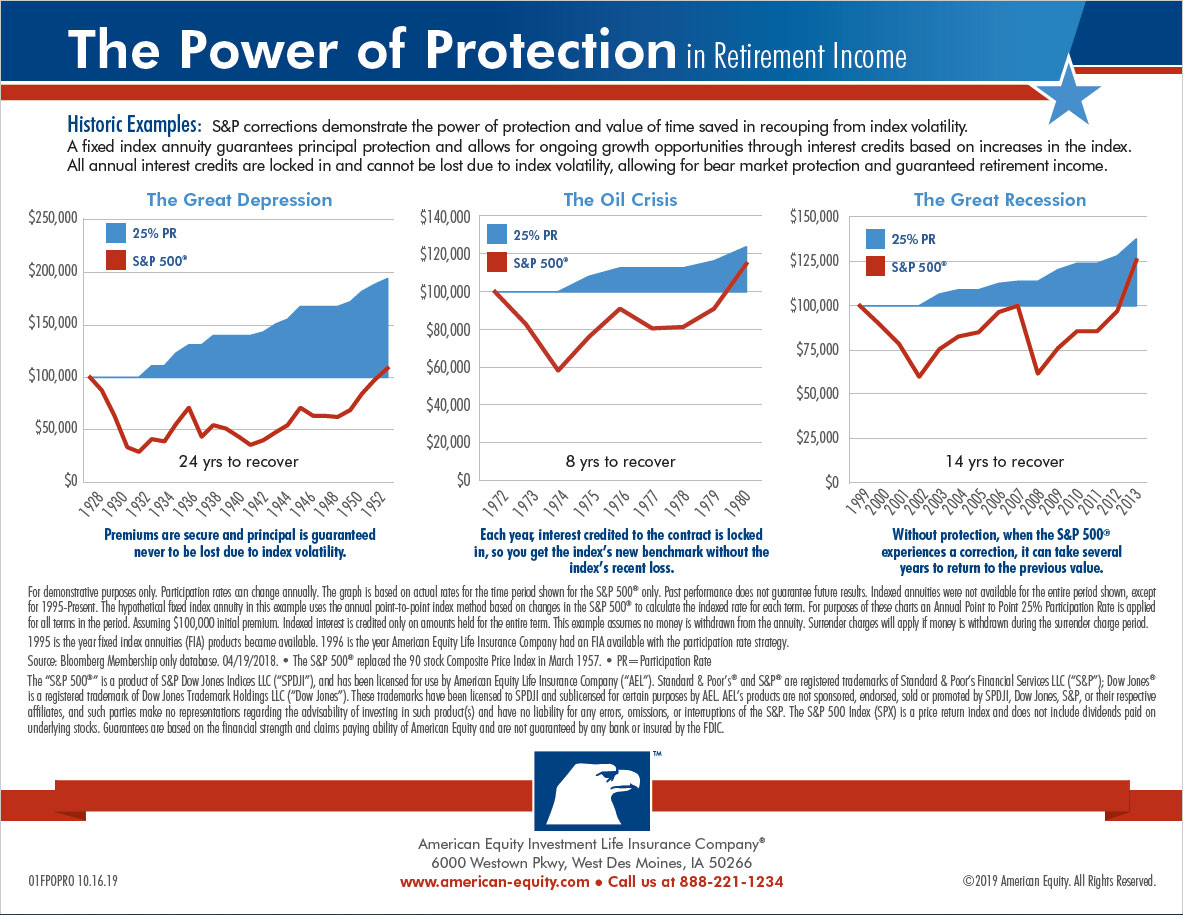 American Equity Power of Protection